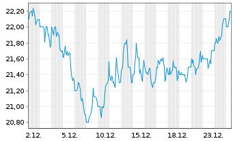 Chart Cousins Properties Inc. - 1 Monat