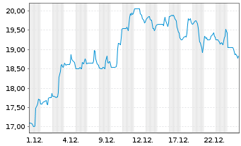 Chart Covenant Logistics Group Inc. - 1 Monat