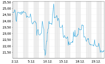 Chart Cracker Barrel Old Coun.St.Inc - 1 Monat
