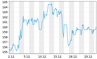 Chart Crane Co. - 1 Monat