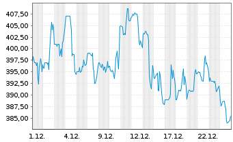 Chart Credit Acceptance Corp.(Mich.) - 1 Monat