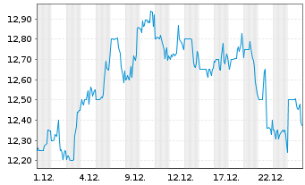 Chart Crescent Capital BDC Inc. - 1 Monat