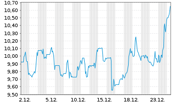 Chart Cresud S.A.C.I.F.Y A. Sp.ADRs - 1 Monat