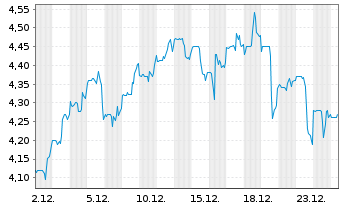 Chart Cricut Inc. Cl.A - 1 Monat