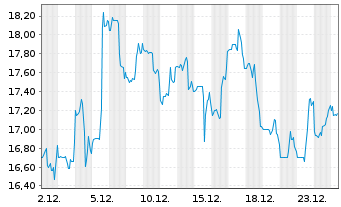 Chart Criteo S.A. Sp.ADRs - 1 Monat