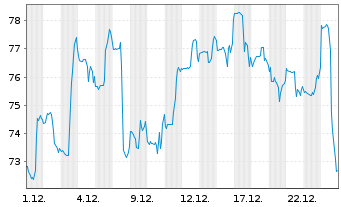Chart Crocs Inc. - 1 Monat