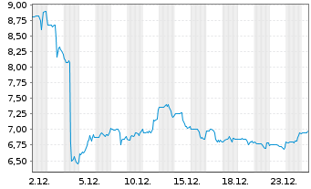 Chart Cross Country Healthcare Inc. - 1 Monat