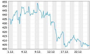 Chart Crowdstrike Holdings Inc Cl.A - 1 Monat