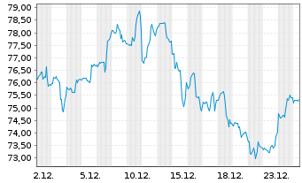 Chart Crown Castle Inc. - 1 Monat
