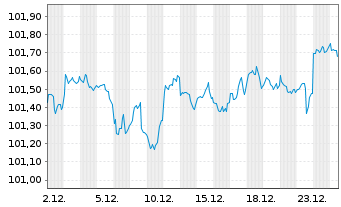 Chart Crown Castle Inc. DL-Notes 2024(24/29) - 1 Month