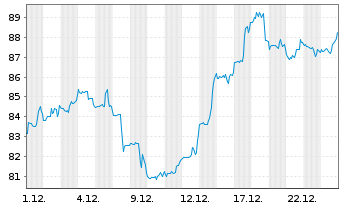 Chart Crown Holdings Inc. - 1 Monat