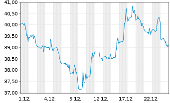 Chart Artivion Inc. - 1 Monat