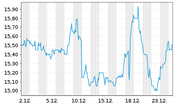 Chart CTO Realty Growth Inc. - 1 Monat