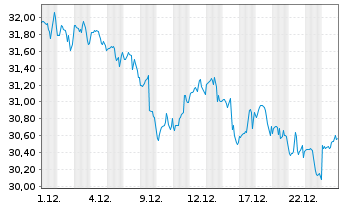 Chart CubeSmart - 1 Monat