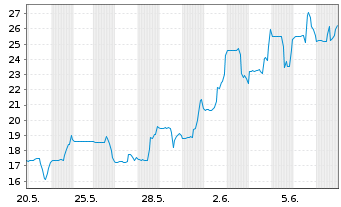 Chart Cue Biopharma Inc. - 1 Monat