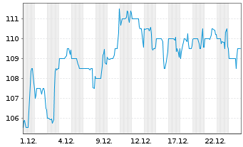 Chart Cullen/Frost Bankers Inc. - 1 Monat