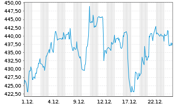 Chart Cummins Inc. - 1 Monat