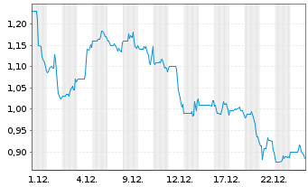 Chart Curis Inc. - 1 Monat