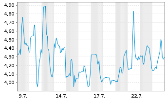Chart Curis Inc. - 1 Month