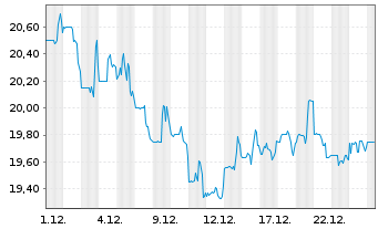 Chart Curbline Properties Corp. - 1 Monat