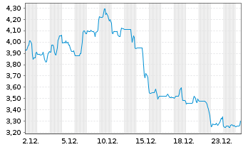 Chart CuriosityStream Inc. - 1 Monat