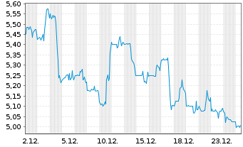 Chart Custom Truck One Source Inc. - 1 Monat