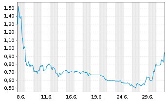 Chart Bio Green Med Solution Inc. - 1 Monat