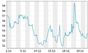 Chart Cytokinetics Inc. - 1 Monat