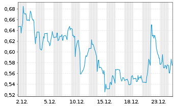 Chart Cytosorbents Corp. - 1 Monat