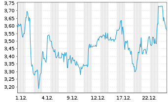 Chart Cytomx Therapeutics Inc. - 1 Monat