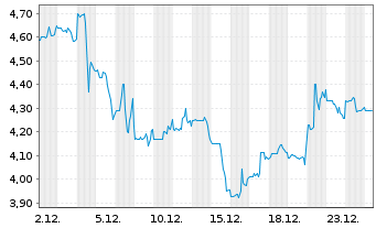 Chart Cytek Biosciences Inc. - 1 Monat