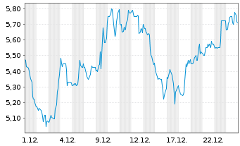 Chart DMC Global Inc. - 1 Monat