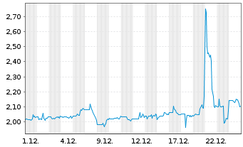 Chart D-MARKET Electronic Services & Reg.Shs (Sp.ADRs) - 1 Monat