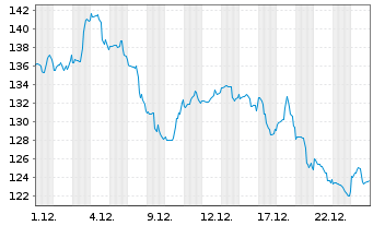 Chart D.R. Horton Inc. - 1 Monat