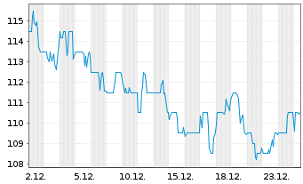 Chart DTE Energy Co. - 1 Monat