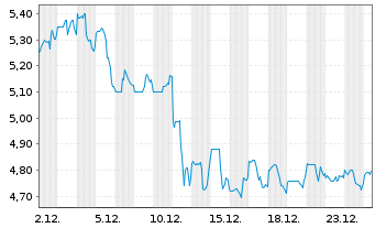 Chart DLH Holdings Corp. - 1 Monat