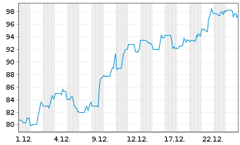 Chart DXP Enterprises Inc. - 1 Monat