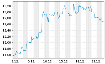 Chart DXC Technology Co. - 1 Monat