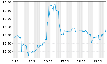 Chart Daktronics Inc. - 1 Monat