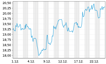 Chart Dana Inc. - 1 Monat