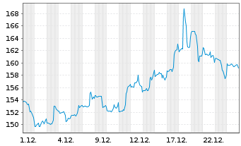 Chart Darden Restaurants Inc. - 1 Monat