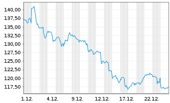 Chart Datadog Inc. Class A - 1 Monat