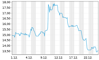 Chart Dave & Buster's Entertain.Inc. - 1 Monat