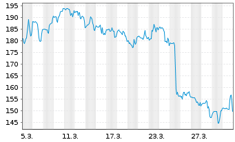 Chart Dave Inc. - 1 Monat