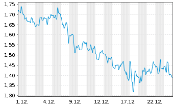 Chart Dawson Geophysical Co. - 1 Monat