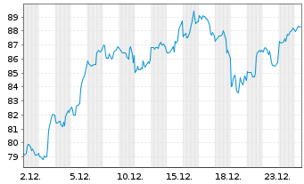 Chart Deckers Outdoor Corp. - 1 Monat