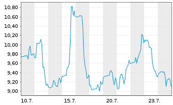 Chart Deep Fission Inc. - 1 Month