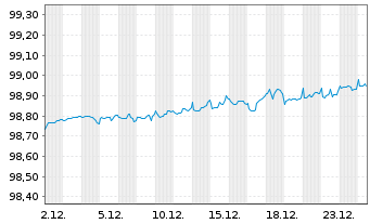 Chart John Deere Capital Corp. DL-Med.Term Nts 2019(26) - 1 Monat
