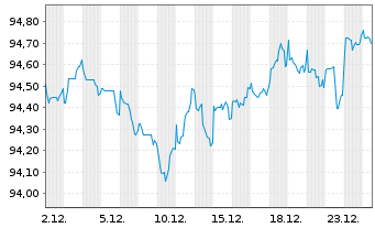 Chart John Deere Capital Corp. DL-Med.Term Nts 2020(30) - 1 Monat