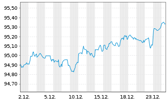Chart John Deere Capital Corp. DL-Med.Term Nts 2021(28) - 1 Month